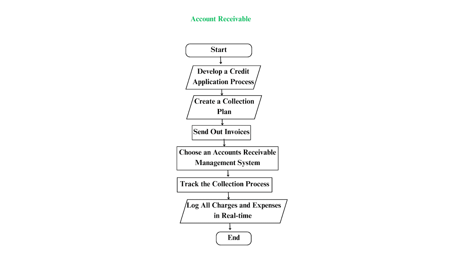 accounts receivable flowchart