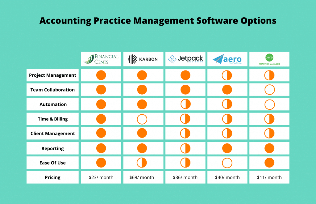 Chart Reviewing The 5 Accounting Practice Management Software Options