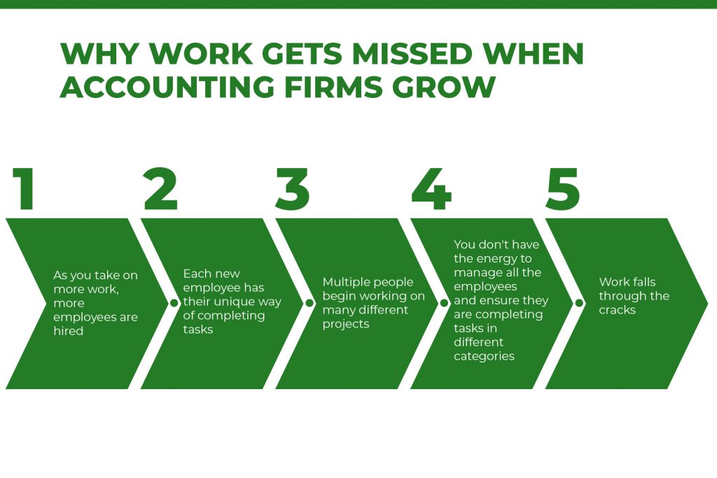 why work gets missed when accounting firms grow