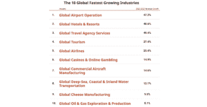 The 10 Global Fastest Growing Industries According To Ibis World