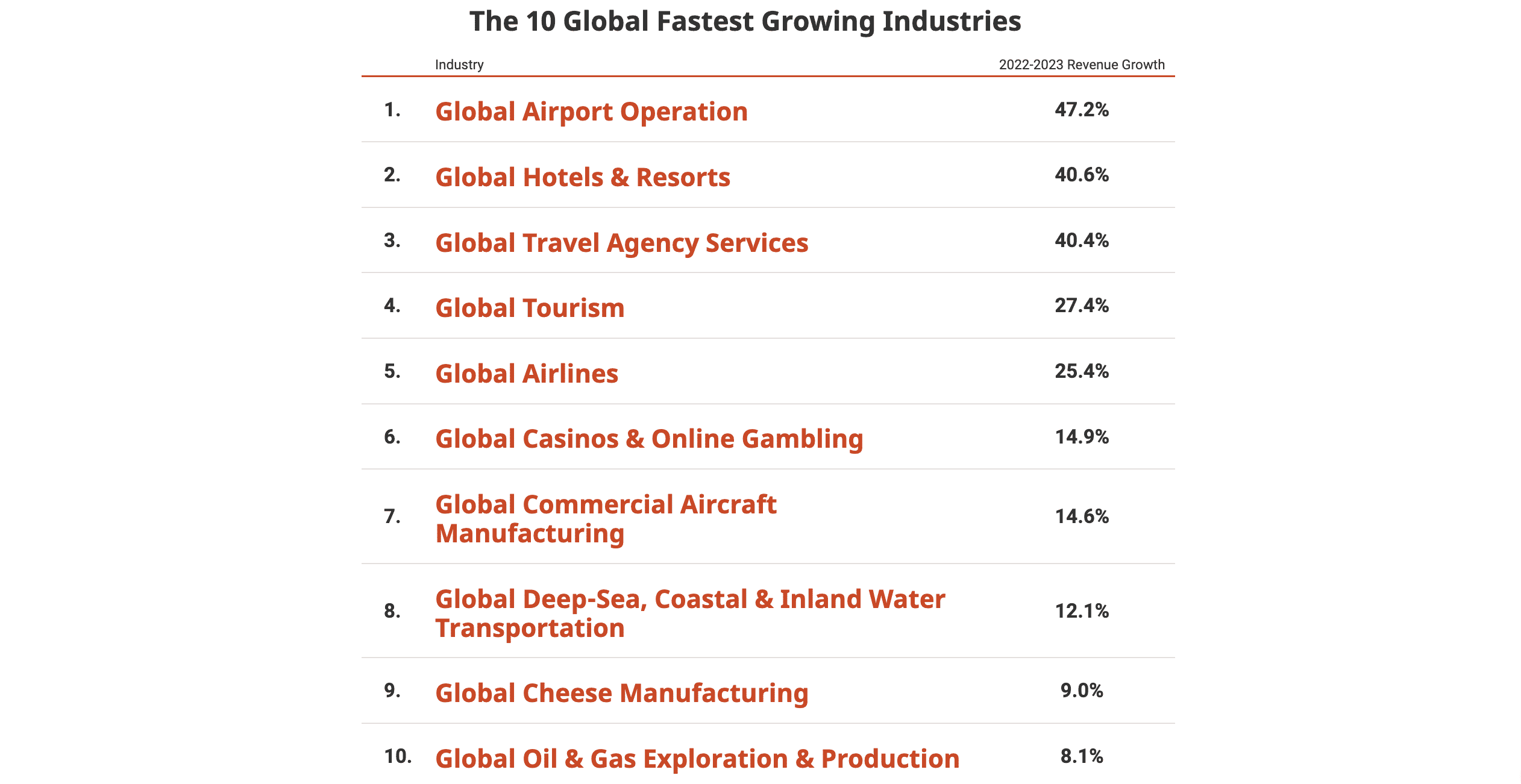 new bookkeeping and accounting clients - The 10 Global Fastest Growing Industries According to IBIS World