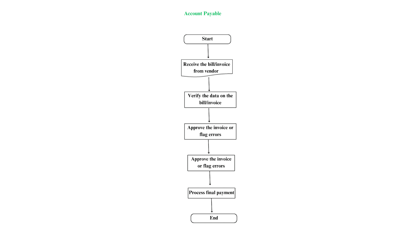 accounts payable accounting flowchart