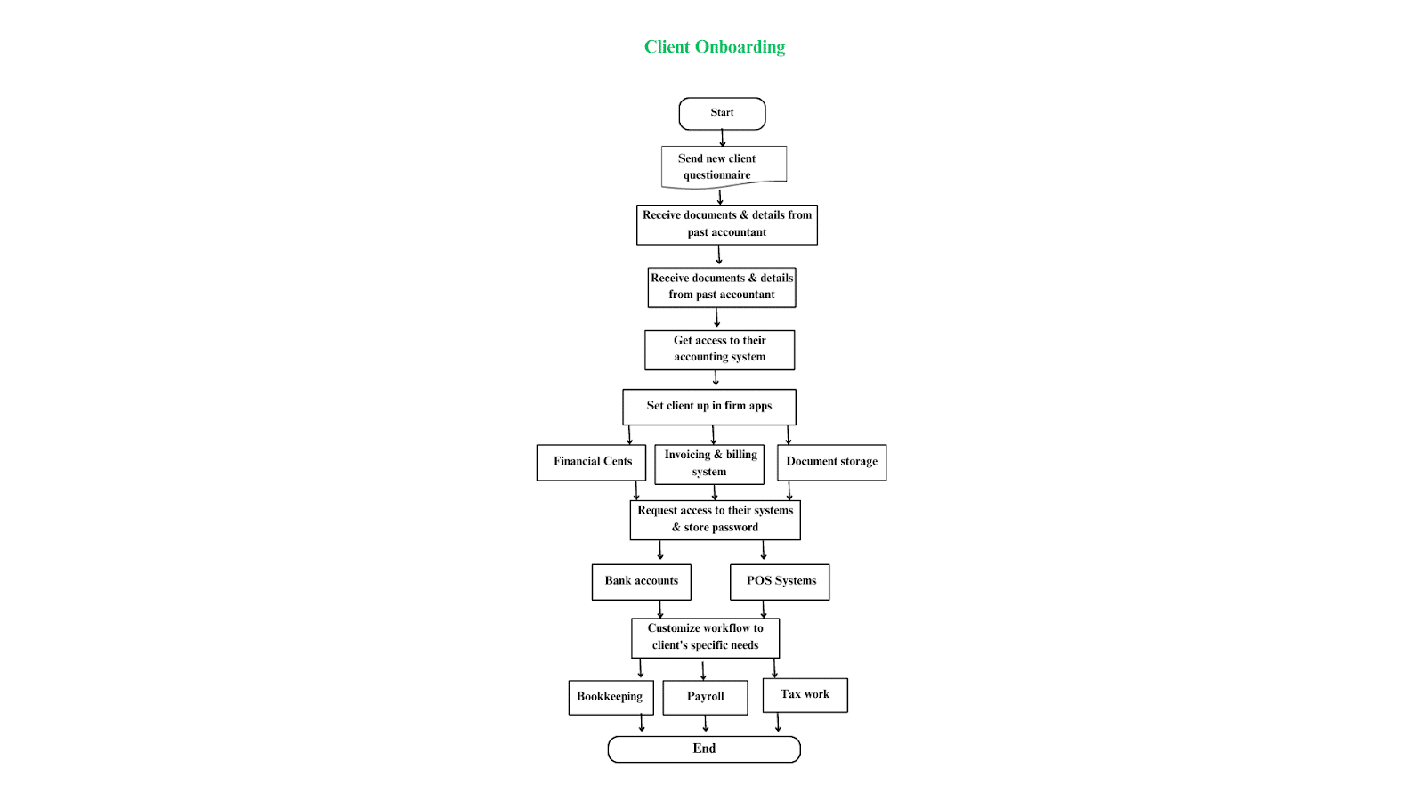 accounting process flow chart template