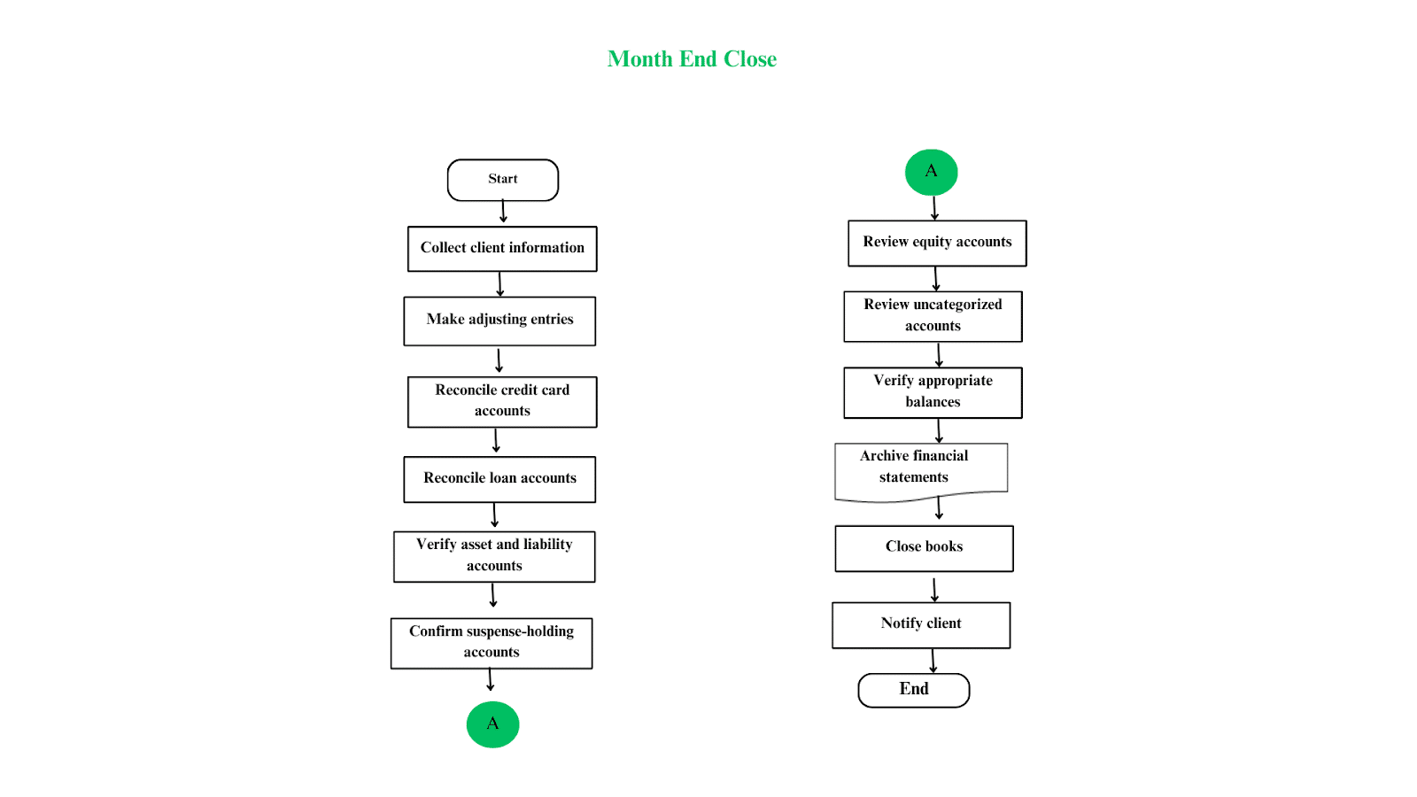 Month End Close Accounting Flowchart