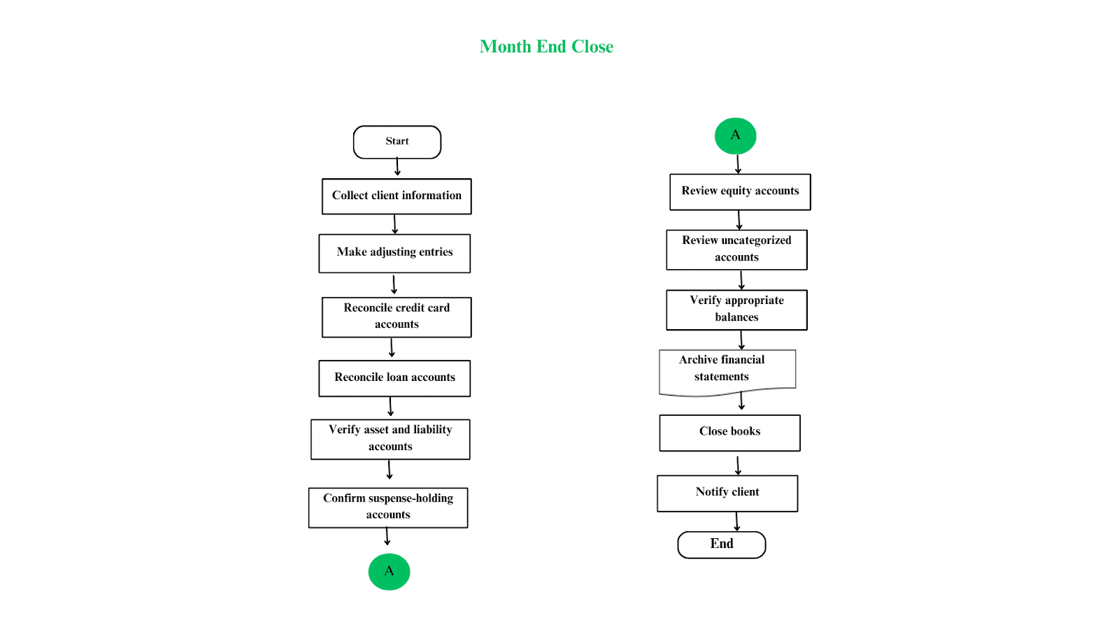 month end close accounting flowchart