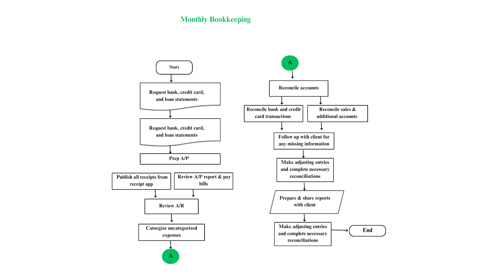 monthly bookkeeping flowchart