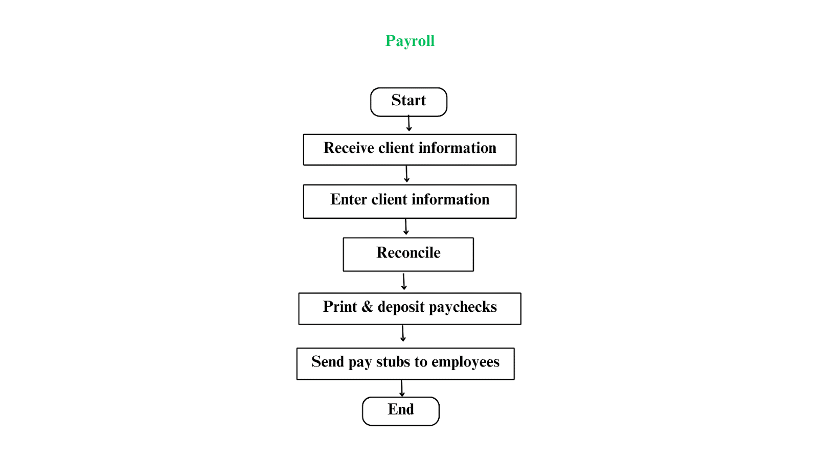 payroll accounting flowchat