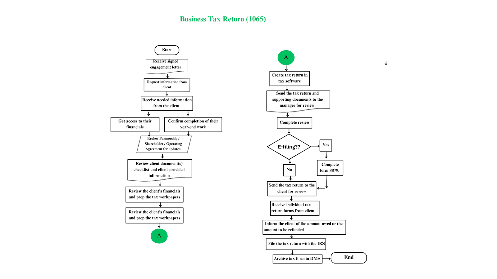 accounting process flow chart template