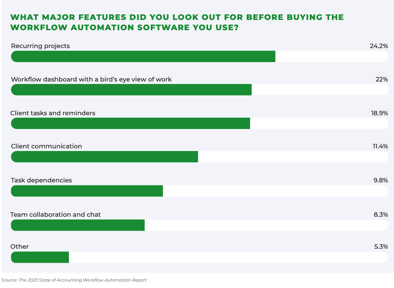 inforgraphics showing what features accounting and bookkeeping firm owners lookout for before purchasing an accounting workflow automation software