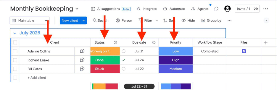 Monday.com monthly bookkeeping board highlighting client, status, due date, and priority columns used to track recurring client work.