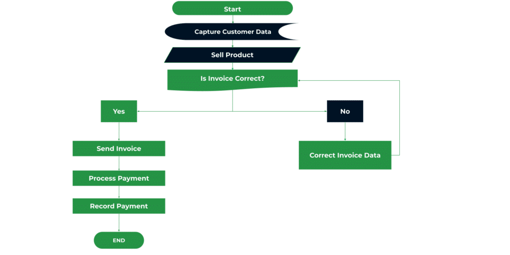 basic accounts receivable flowchart