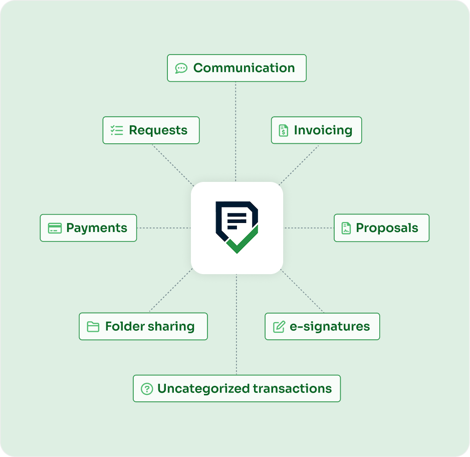 A single portal for all client needs Financial Cents logo surrounded by tools like invoicing, payments, and folder sharing.