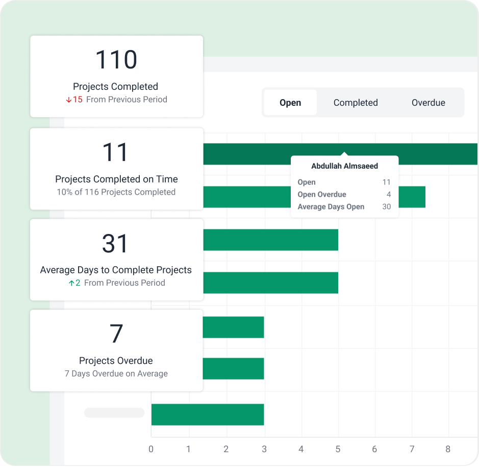 Get insights into work capacity and efficiency Project dashboard showing completed, overdue, and open tasks with average completion days.