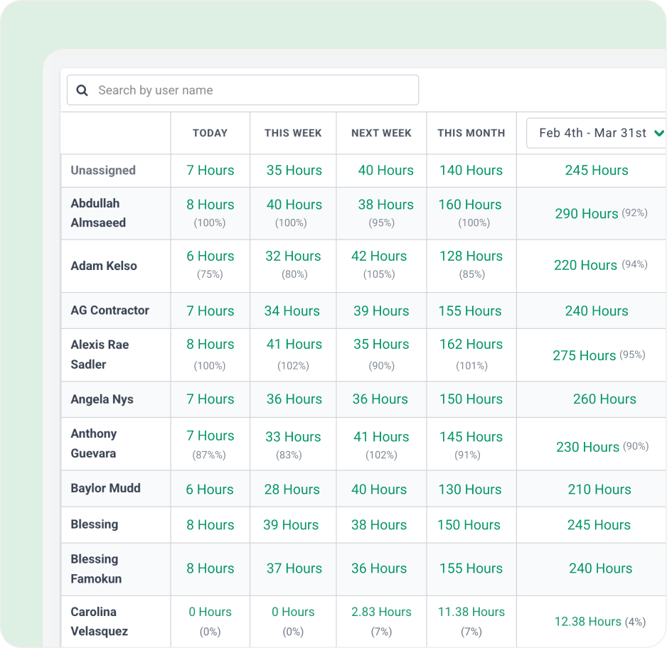 A table displays user names and their logged work hours across different time periods, including today, this week, next week, this month, and custom dates. Each cell shows hours worked and the completion percentage.
