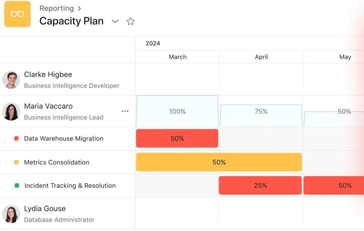 Asana capacity planning report dashboard