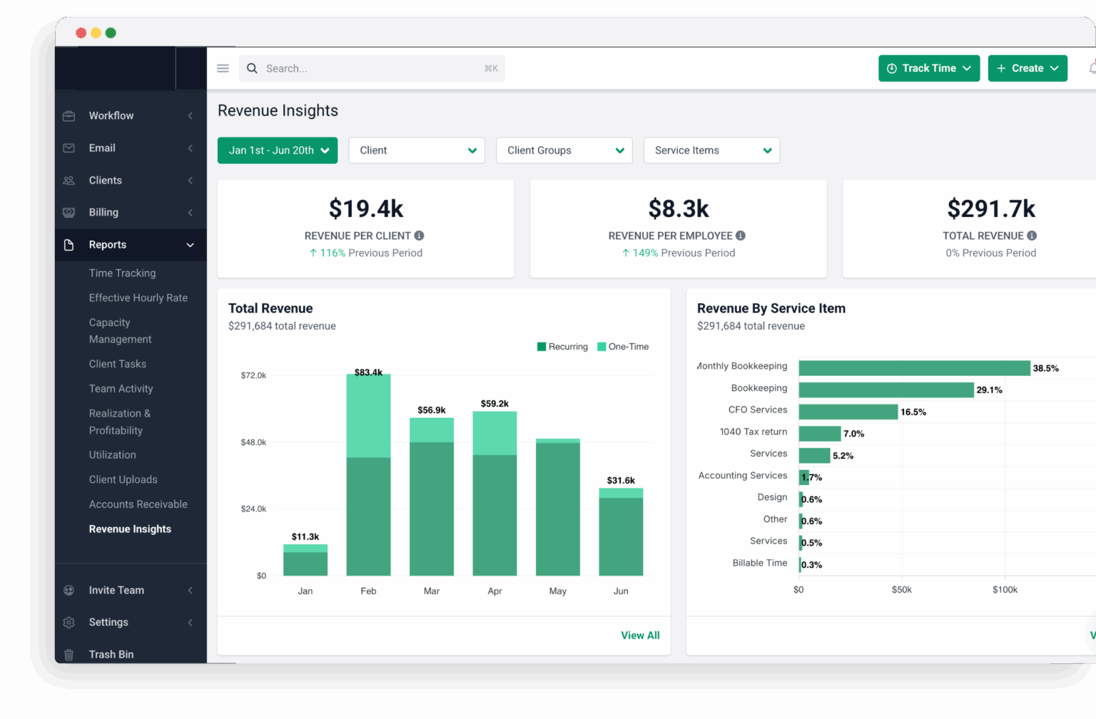 Revenue dashboard shows $291.7k total revenue YTD with monthly bookkeeping as top service; Feb highest month; revenue per client up 116%, per employee 149%.