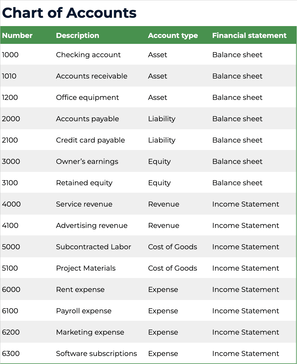 sample of a Chart of accounts template