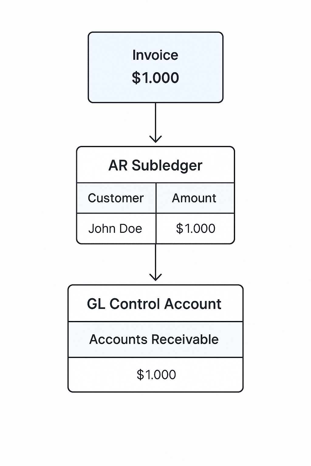 subledger vs general ledger - the flow of subledger into the general ledger