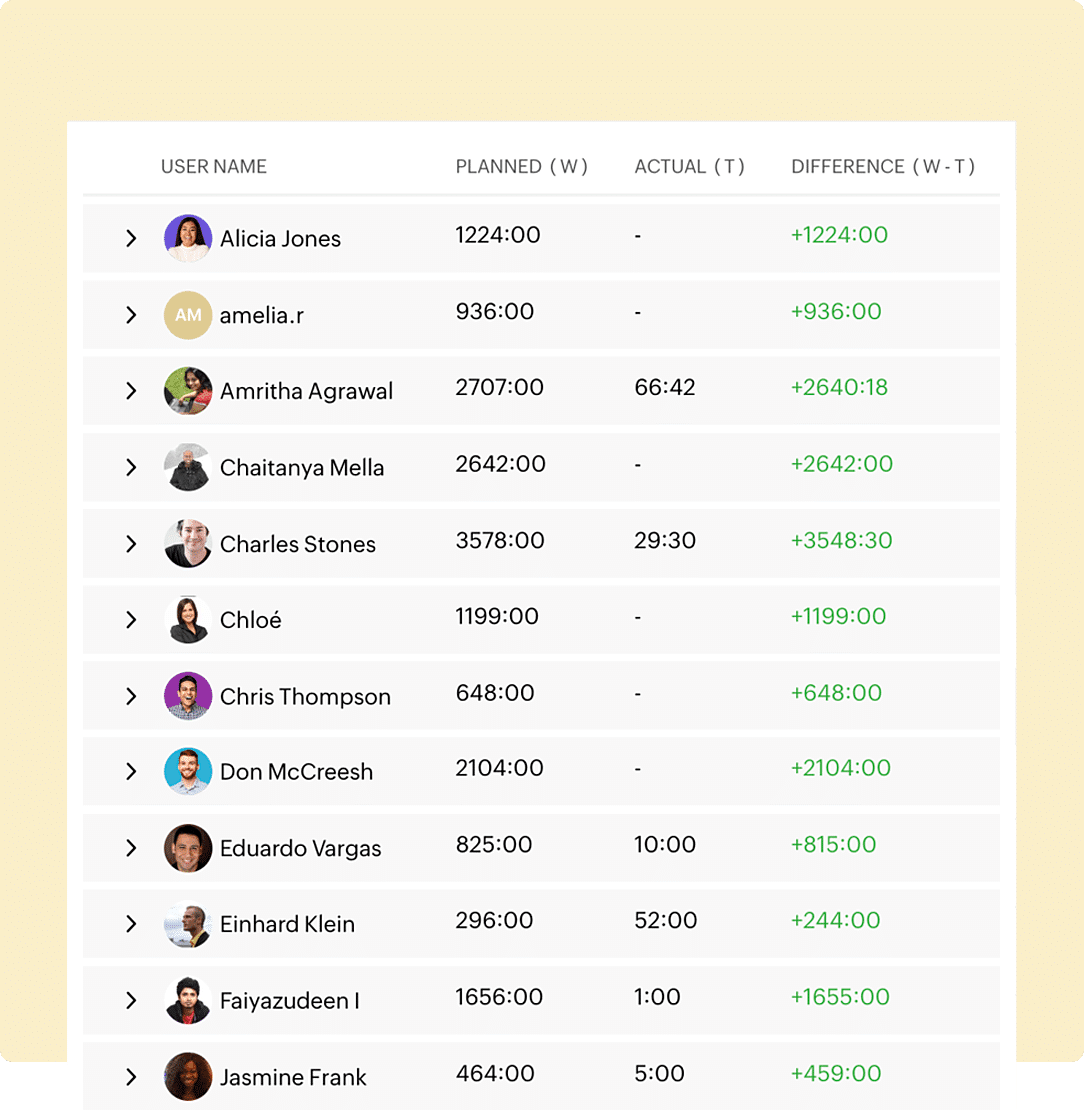 an overview if Zoho time tracking dashboard