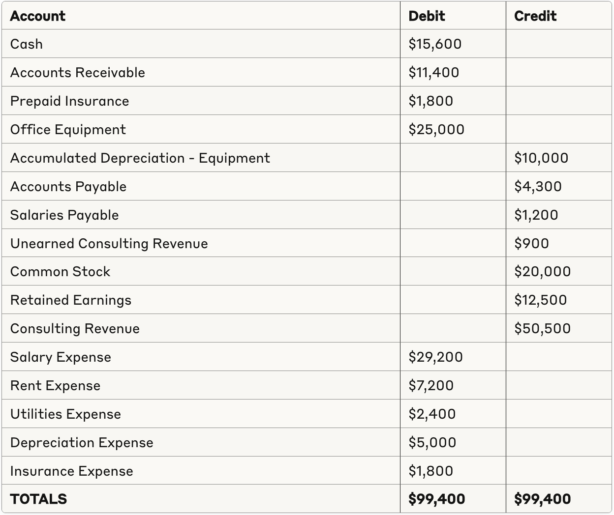 example of an adjusted trial balance