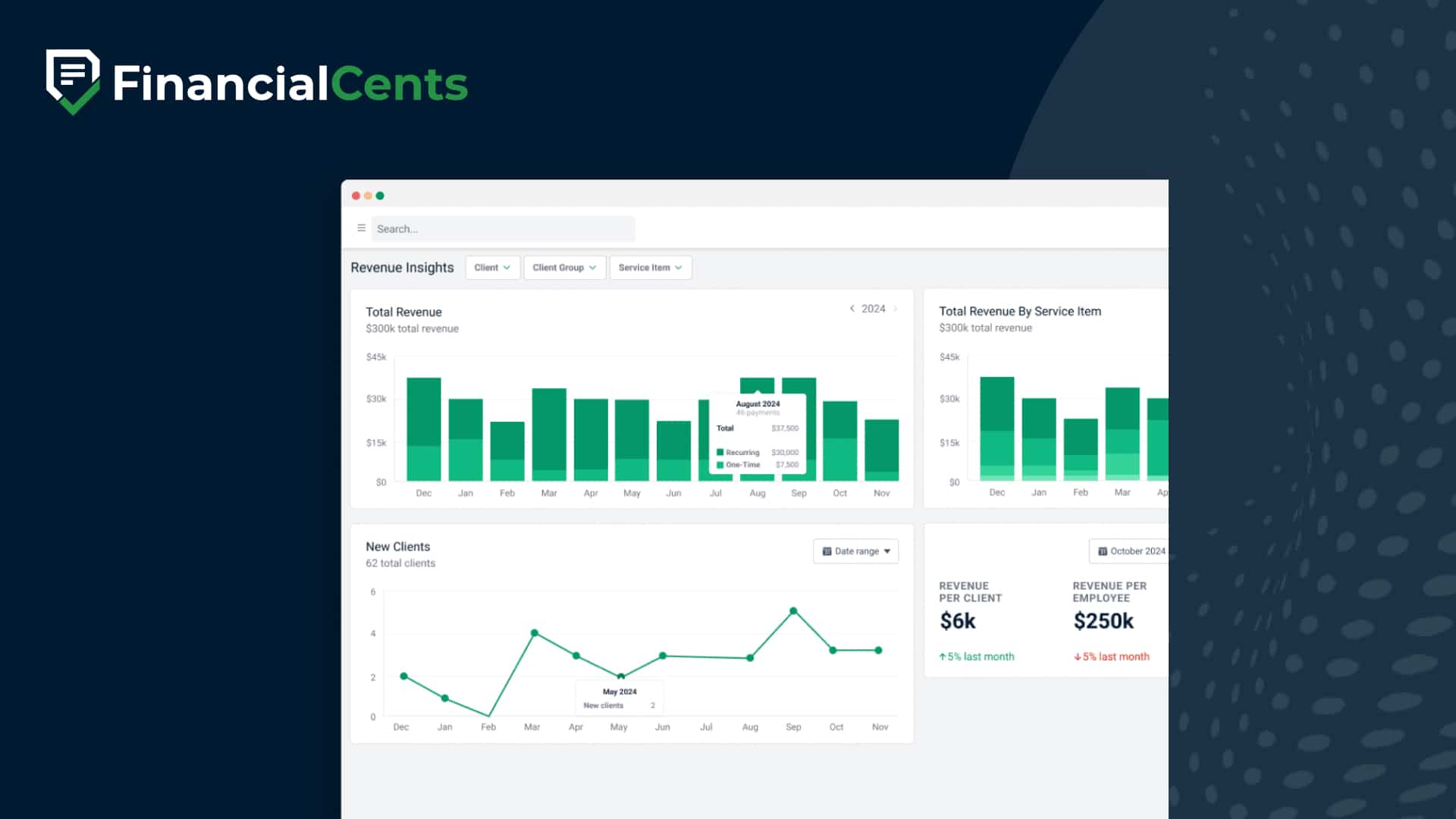 Financial Cents revenue dashboard showing total revenue, revenue by service item, new clients, and KPIs like revenue per client and per employee.