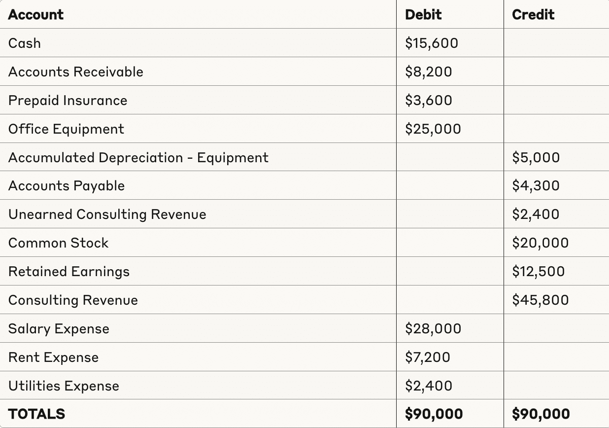 example of an unadjusted trial balance