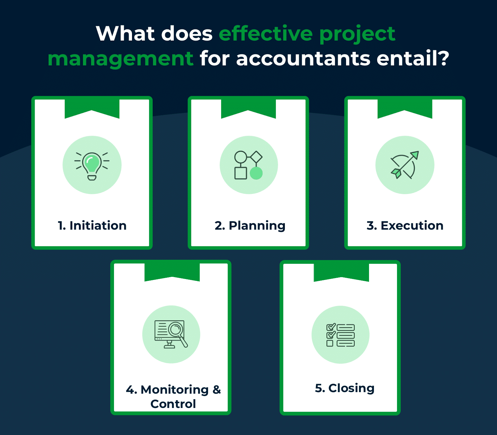 image depicting what accounting project management entails - the 5 stages