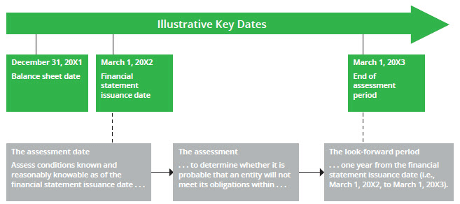 an illustration of how the going concern principle works