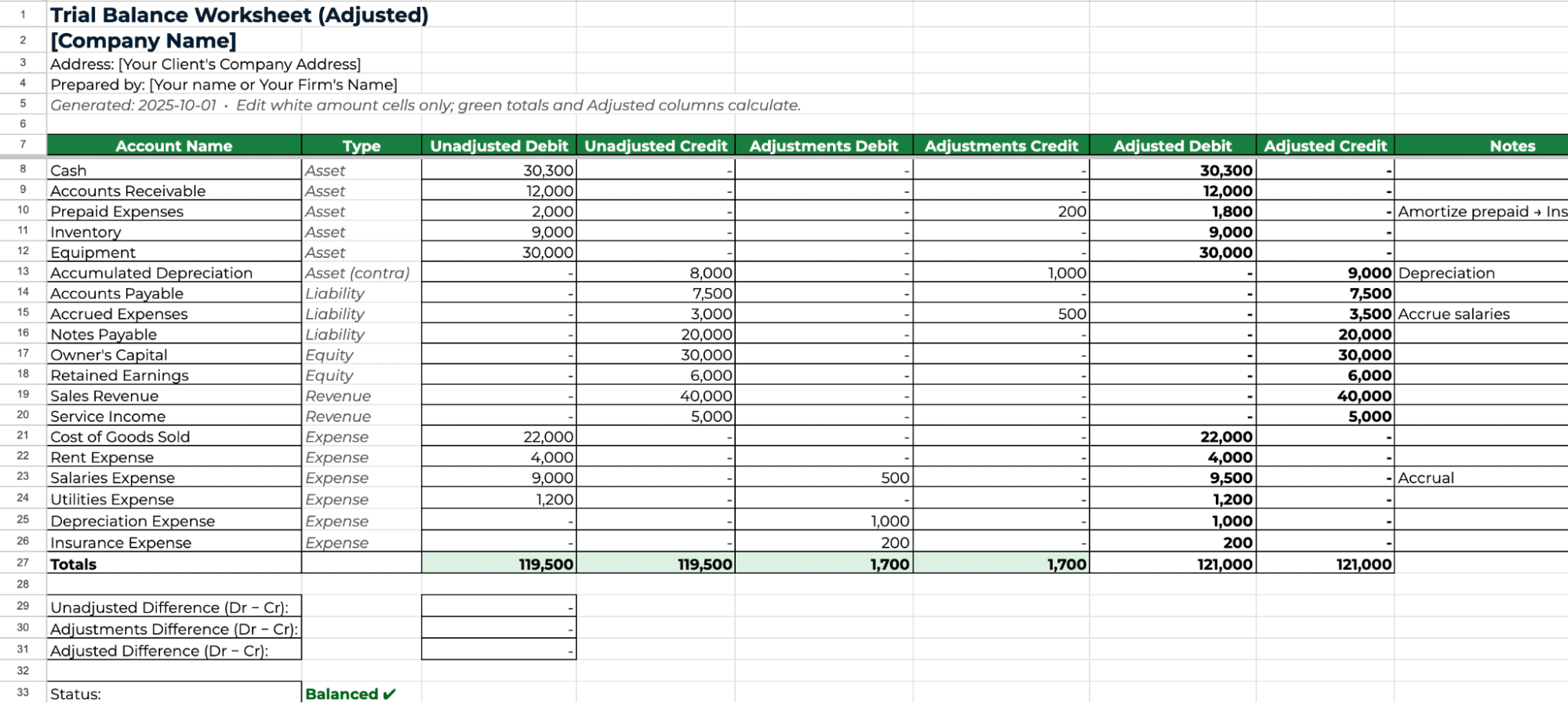 Trial Balance Worksheet showing unadjusted, adjustments, and adjusted debit/credit columns with notes; totals 121,000 each, balanced status.