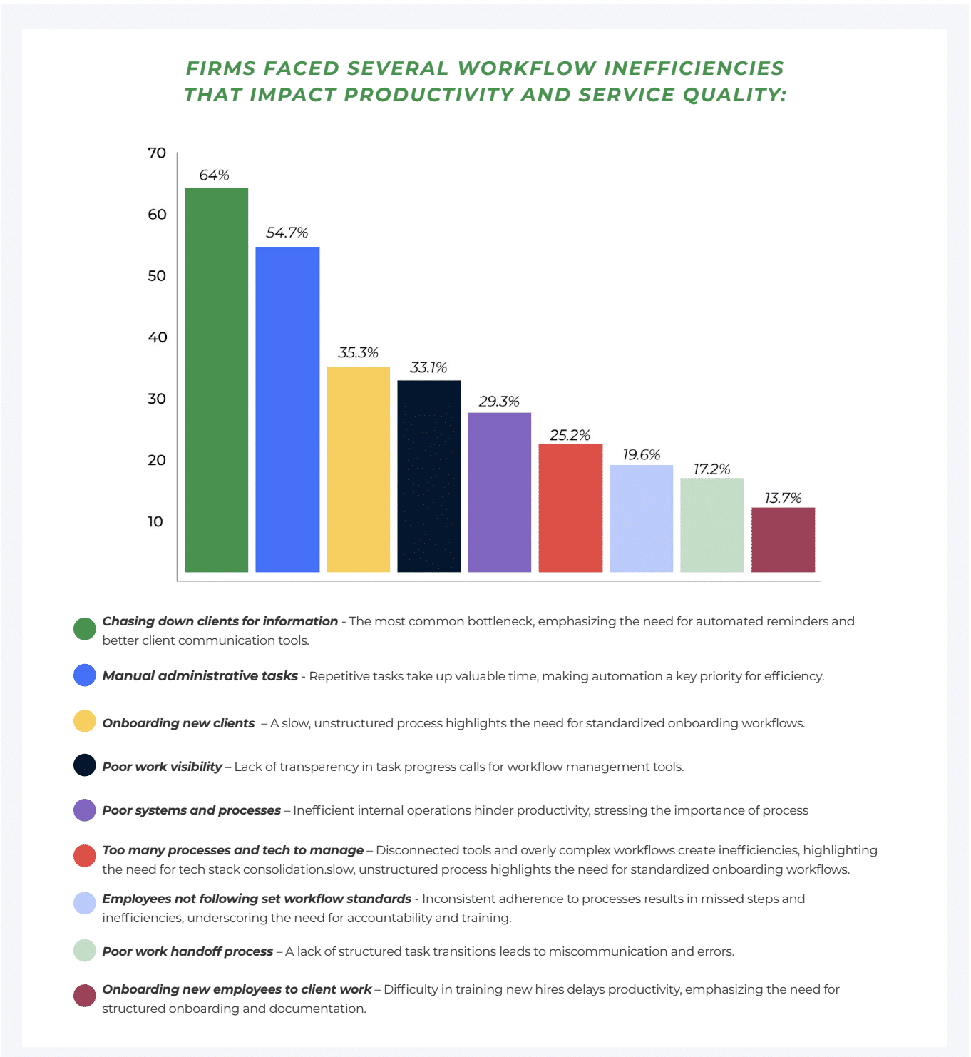 a chart showing top workflow inefficiencies that affected firm's productivity and service quality