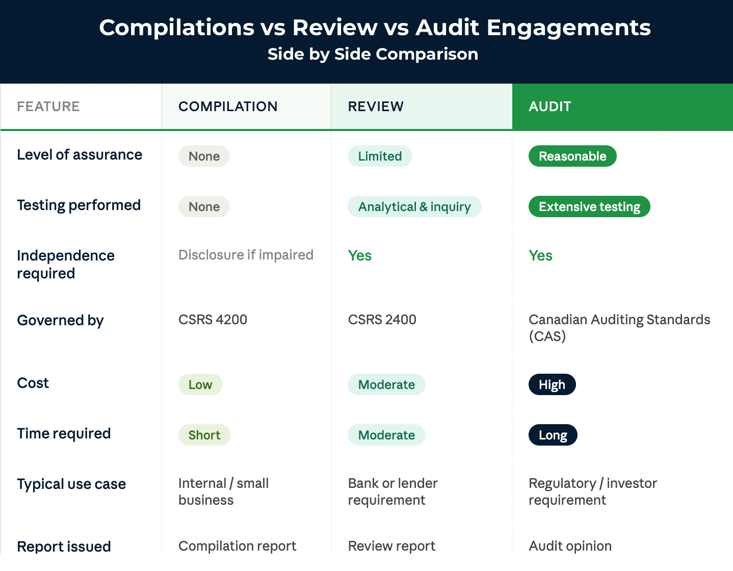 compilation vs review vs audit engagements visual comparison