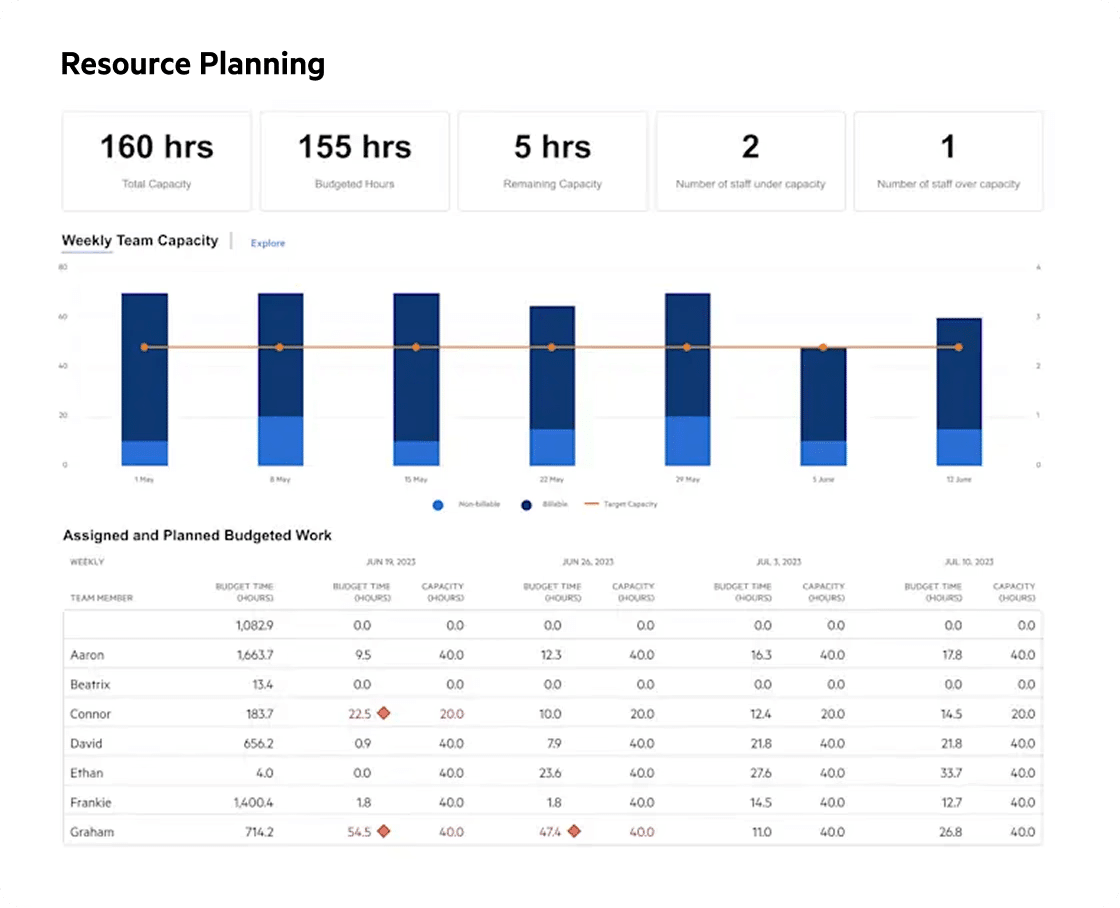 Karbon resource planning dashboard