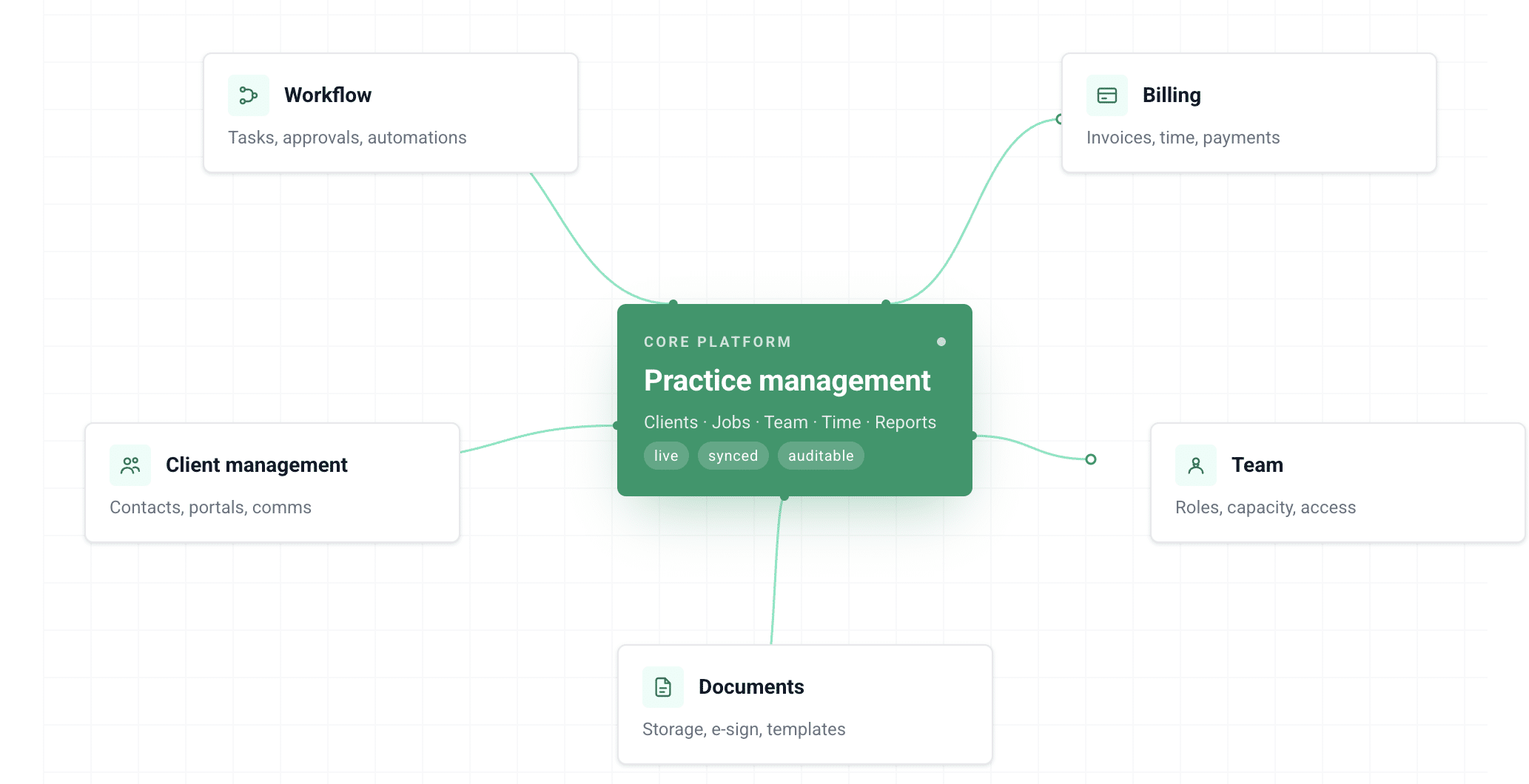 A flowchart showing how accounting practice management software interconnects different aspects of the firm