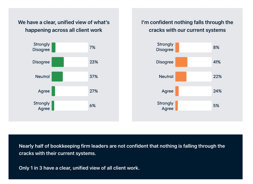 Two survey bar charts show most bookkeeping leaders lack confidence in systems and only about one third have a clear, unified view of client work.