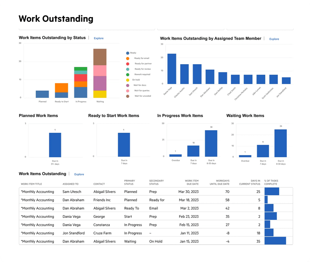 Karbon's Work outstanding reporting insights showing different report dashboards