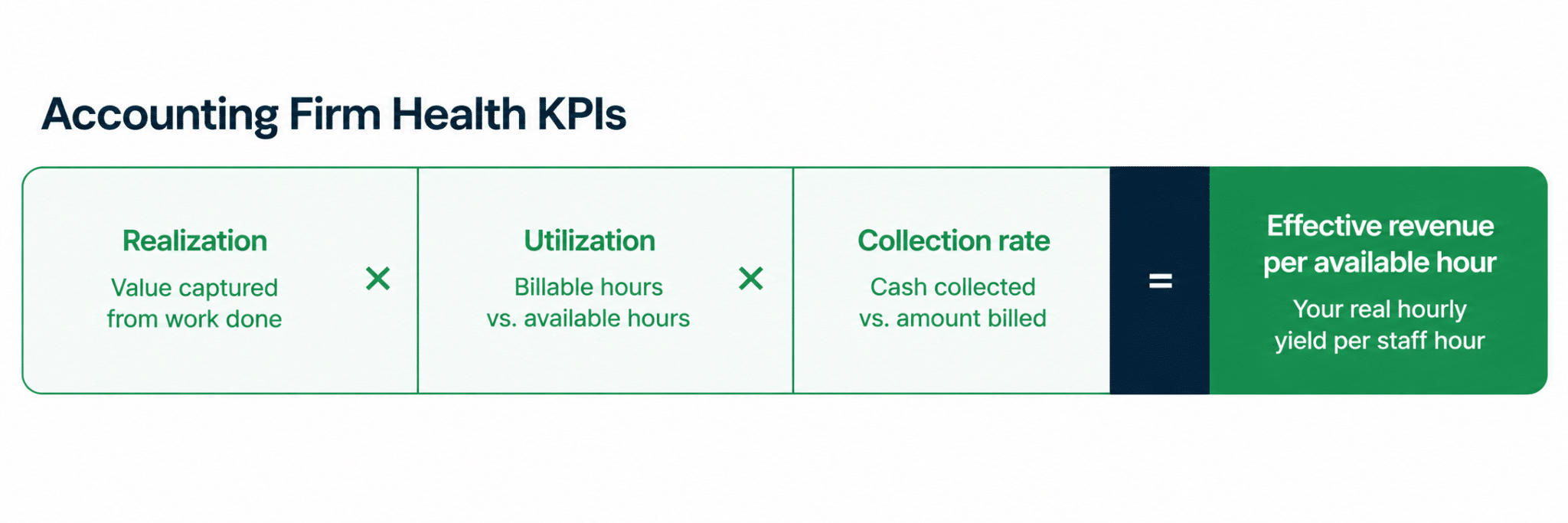 Realization Rate For Accounting Firms Guide + Free Template