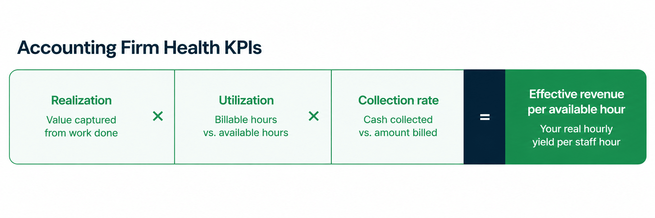 Health KPIs for accounting firms