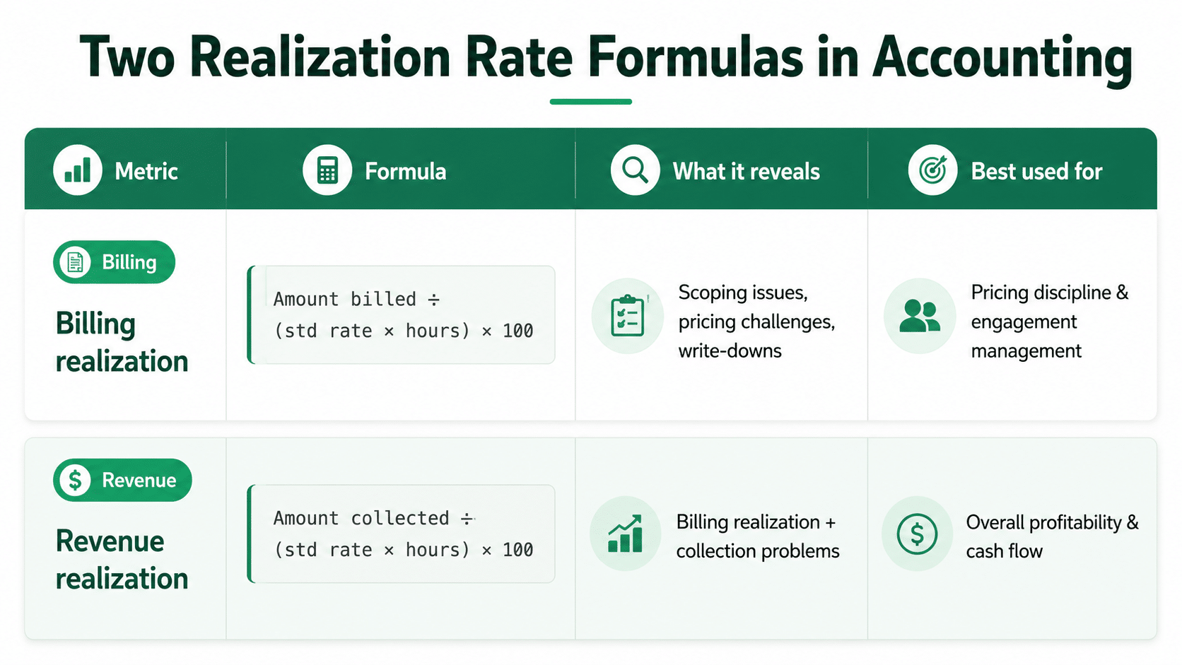 the two formulas for calculating realization rate in accounting