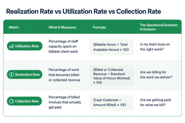 Realization Rate For Accounting Firms Guide + Free Template