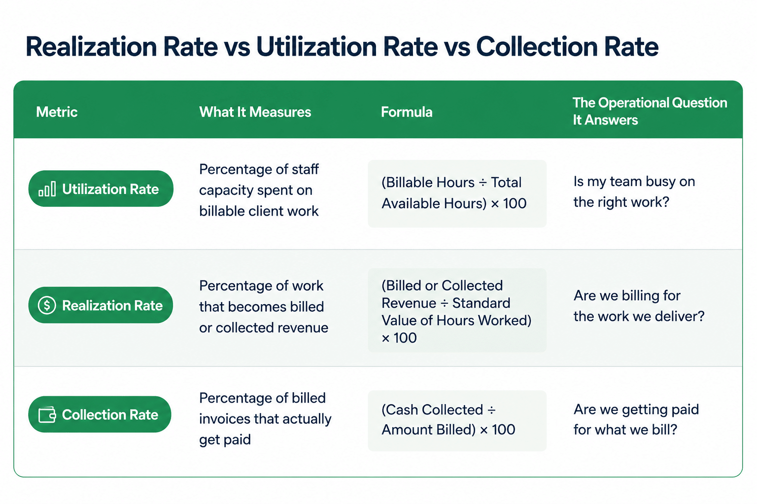 Table showing the differences of Realization rate vs utilization rate vs collection rate in accounting