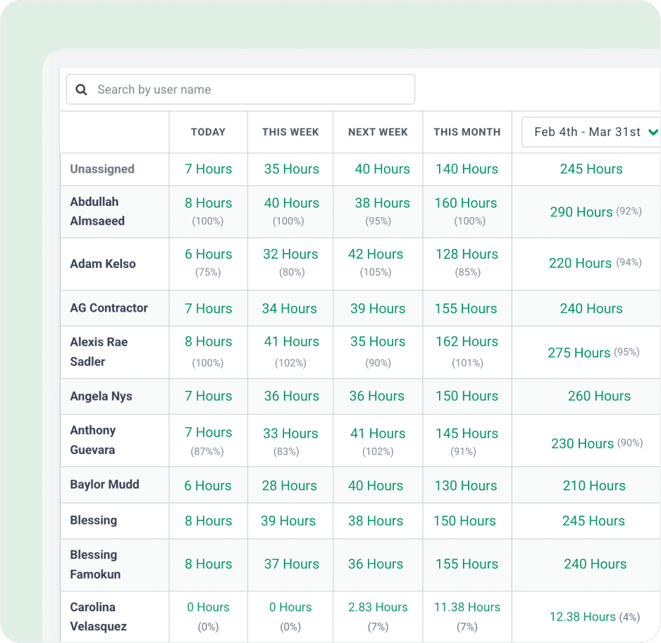 Financial Cents capacity management dashboard showing team workload, scheduled hours, utilization, and availability across daily, weekly, and monthly views.