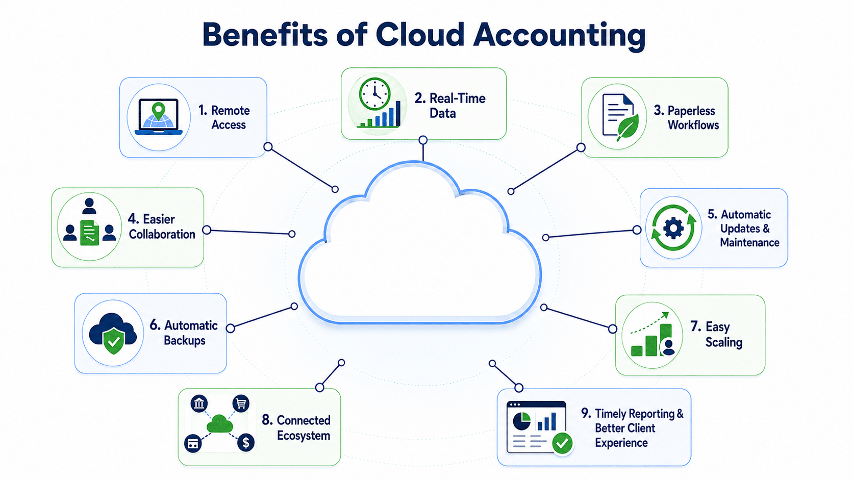 Infographics showing benefits of cloud accounting