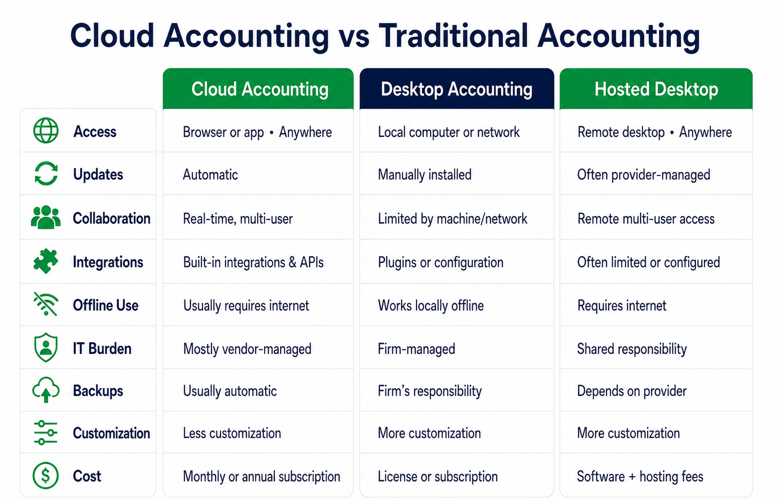 Cloud accounting vs Traditional Accounting 1
