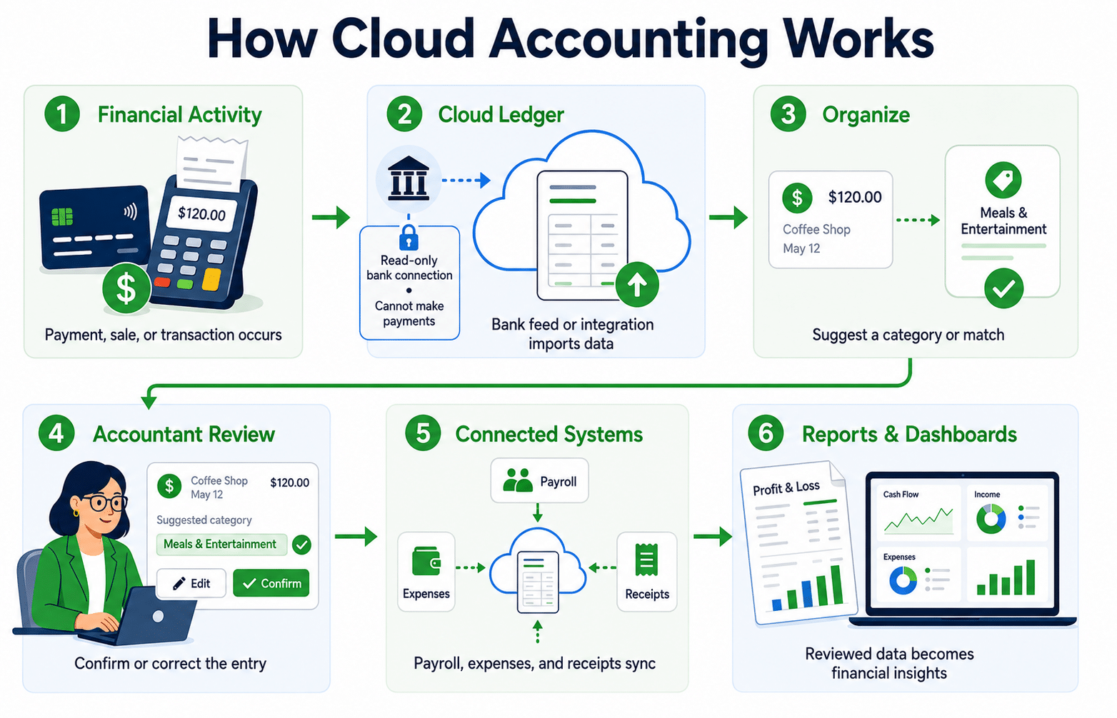 Infographics showing how cloud accounting works
