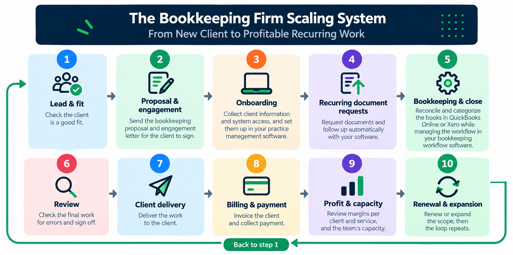 flowchart showing system and steps for scaling a bookkeeping firm
